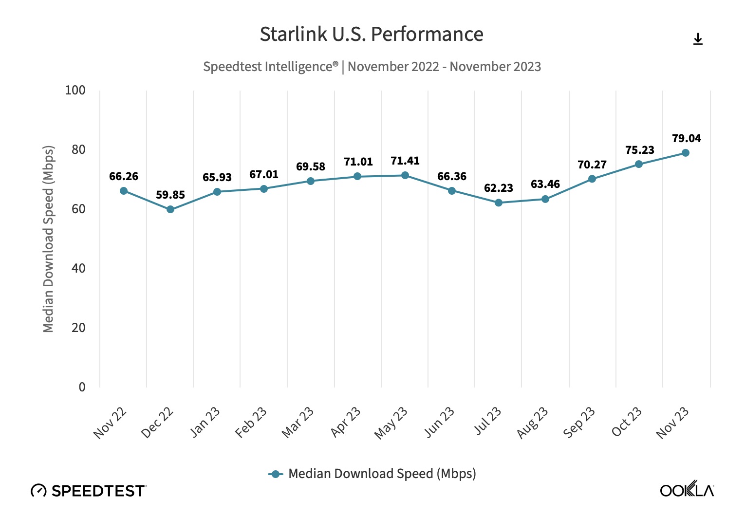 Median Starlink download speed in the US from Ookla